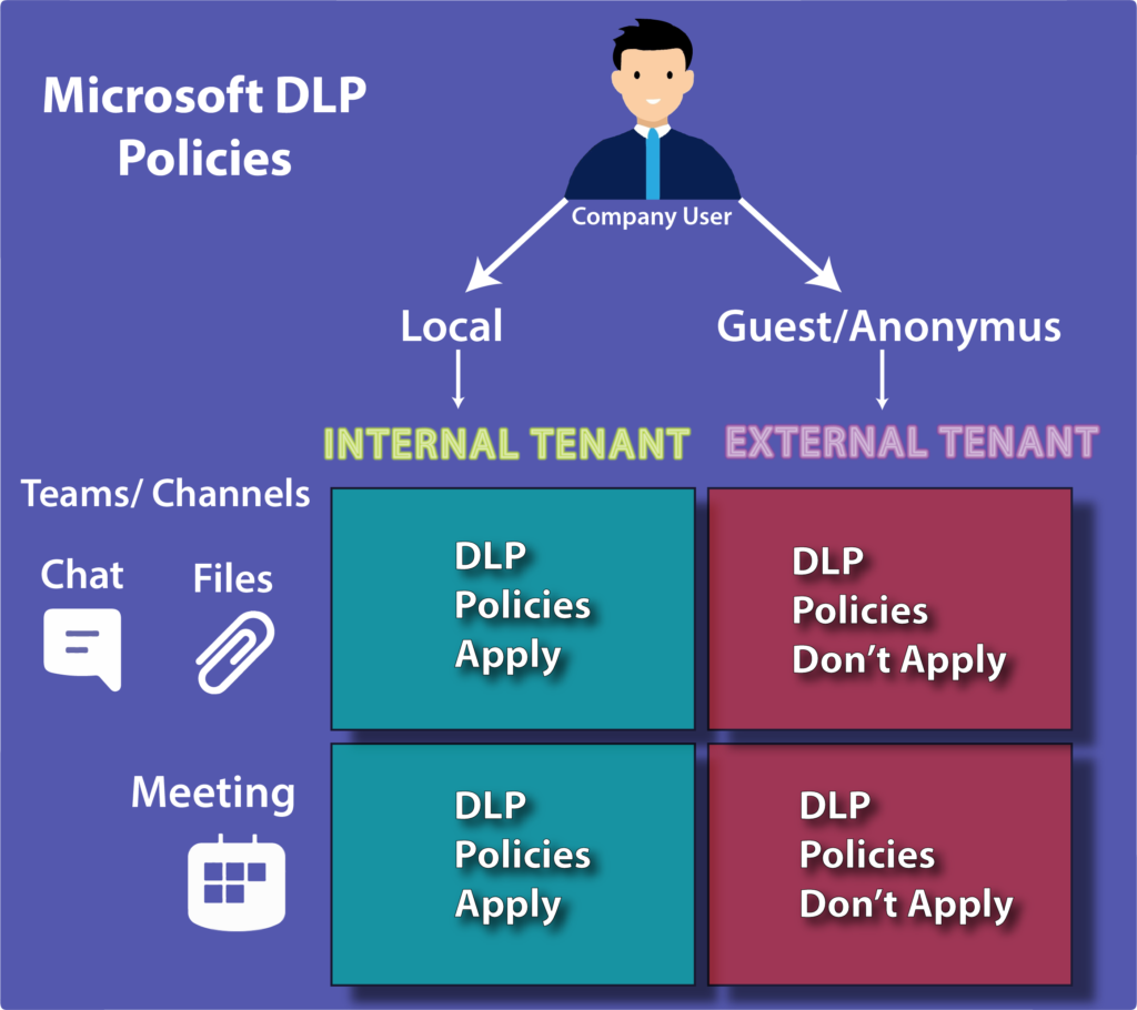 microsoft DLP policies external internal 01