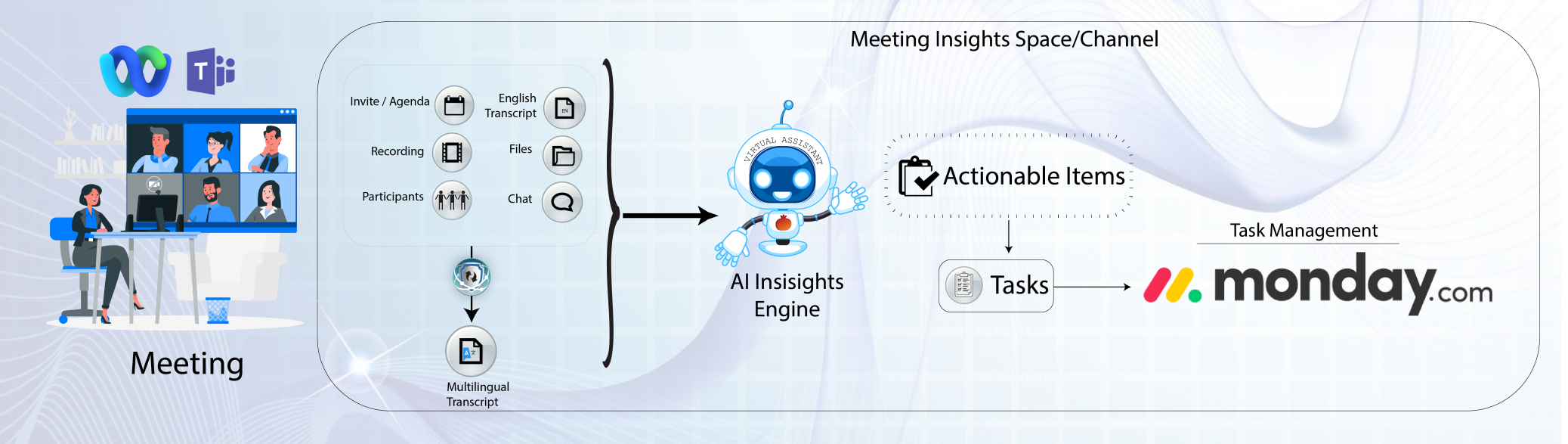 meeting AI insights diagram MONDAY INTEGRATION Virtual Assistant Digram copy uvtetm